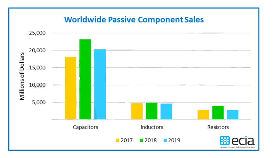 貼片電容代理商：2019年全球MLCC市場(chǎng)規(guī)模下滑12.6%